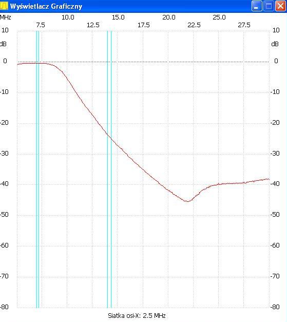 Charakterystyka filtru LPF 40m