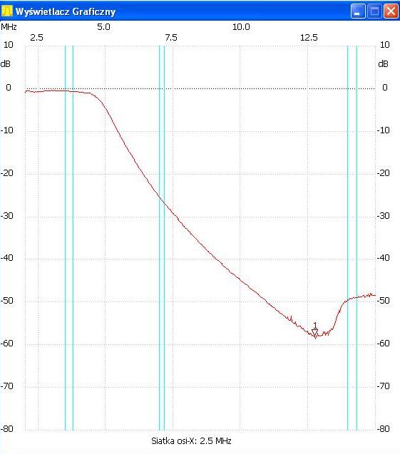 Charakterystyka filtru LPF 80m